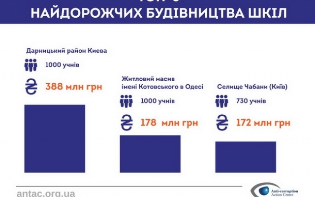 Одесская школа вошла в ТОП 3 самых дорогих в Украине Фото № 0 Одесская школа вошла в ТОП 3 самых дорогих в Украине Фото № 0