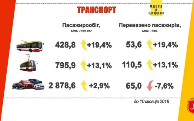 Одесситы стали больше ездить на электротранспорте Фото № 0 Одесситы стали больше ездить на электротранспорте Фото № 0