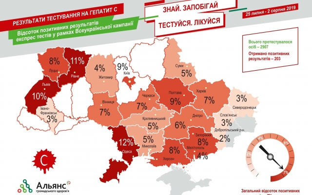 Всеукраинское тестирование на гепатит С. У Одессы — первое место по положительным результатам Фото № 0 Всеукраинское тестирование на гепатит С. У Одессы — первое место по положительным результатам Фото № 0