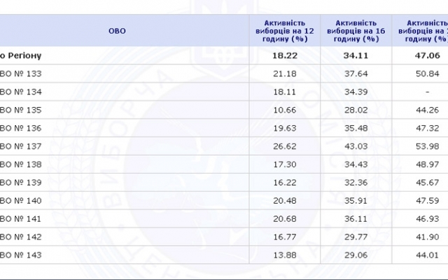 Одесские окружкомы завершили обработку протоколов по выборам Фото № 0 Одесские окружкомы завершили обработку протоколов по выборам Фото № 0