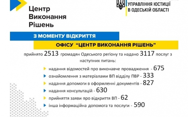 В Одессе более 2500 человек воспользовались услугами Центра выполнения решений Фото № 0 В Одессе более 2500 человек воспользовались услугами Центра выполнения решений Фото № 0