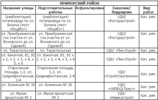 Некоторые дороги Одессы лучше объезжать Фото № 1 Некоторые дороги Одессы лучше объезжать Фото № 1