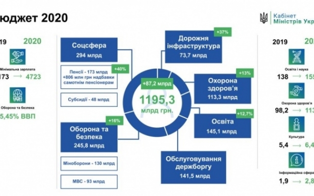 Госбюджет 2020 принят: что ожидает одесситов? Фото № 0 Госбюджет 2020 принят: что ожидает одесситов? Фото № 0