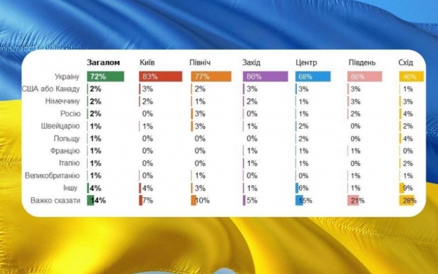 Украинцев расспросили, в какой стране они хотели бы родиться, если бы у них был выбор Фото № 0 Украинцев расспросили, в какой стране они хотели бы родиться, если бы у них был выбор Фото № 0