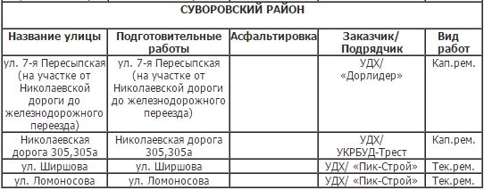 Некоторые дороги Одессы лучше объезжать Фото № 3 Некоторые дороги Одессы лучше объезжать Фото № 3