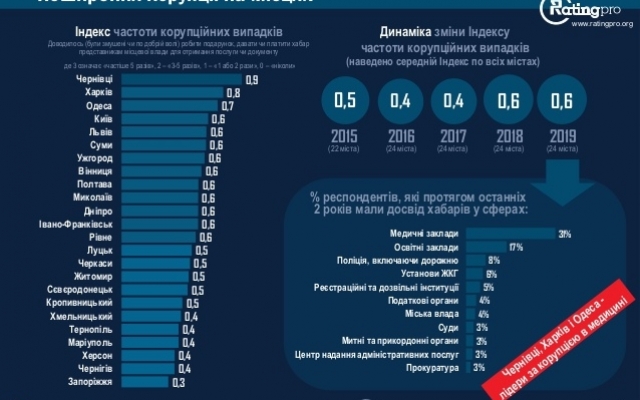 Одесса один из самых коррумпированных и далеко не безопасный город Украины Фото № 0 Одесса один из самых коррумпированных и далеко не безопасный город Украины Фото № 0