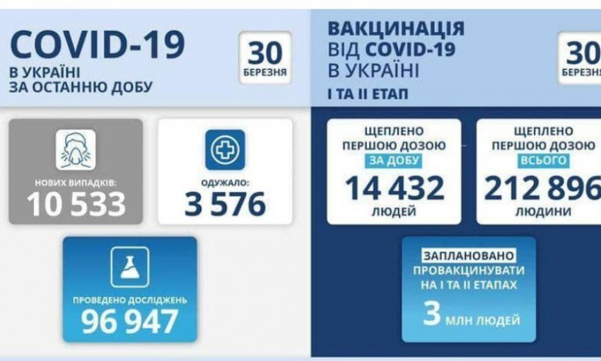 Одесская область вошла в пятерку лидеров по количеству зараженных коронавирусом 