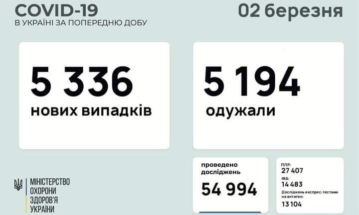 За последние сутки 319 человек заболели COVID-19 в Одесской области 