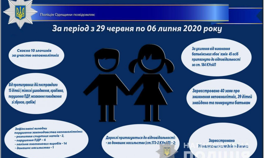 В Одессе 45 родителей привлекли к ответу за детей-беглецов 