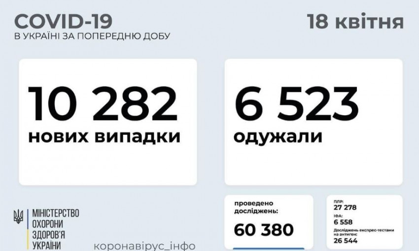 Более 500 инфицированных в Одесской области за последние сутки 