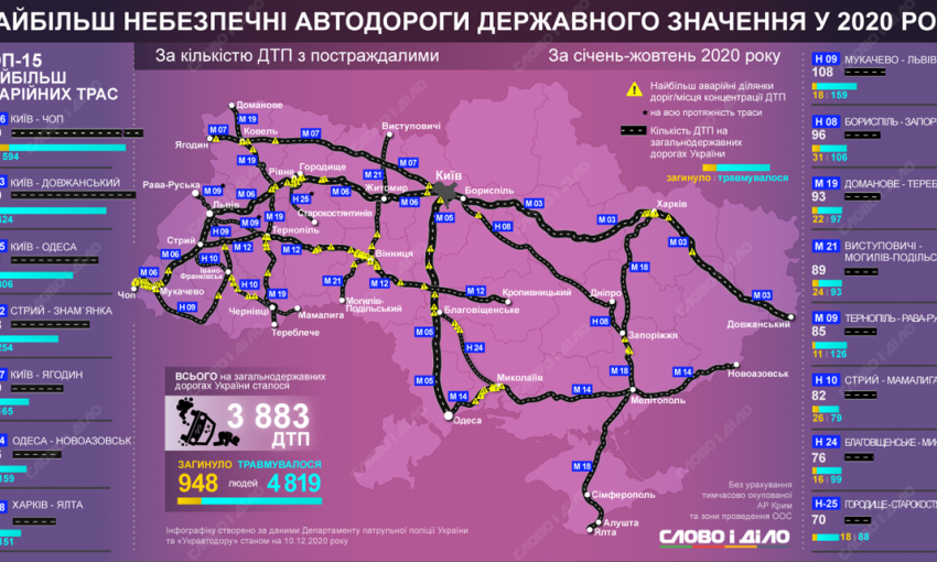 Трасса Киев-Одесса вошла в тройку самых опасных в 2020 году - более 70 смертей