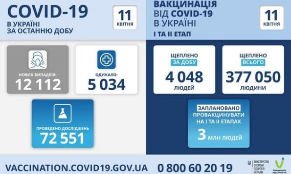 Коронавирус 11 апреля: в Одесской области за сутки заболели 623 человека
